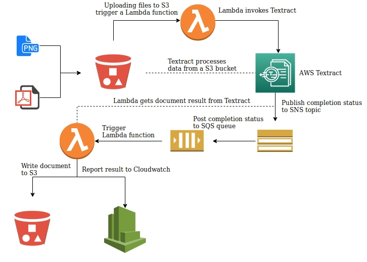 Textract structure
