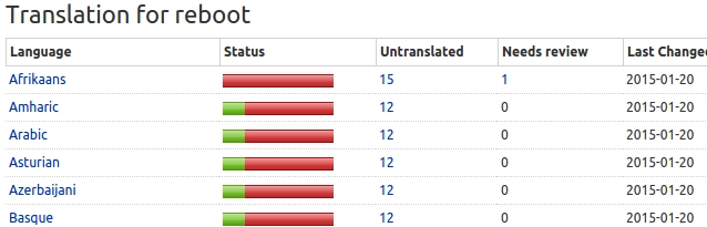 translations stats